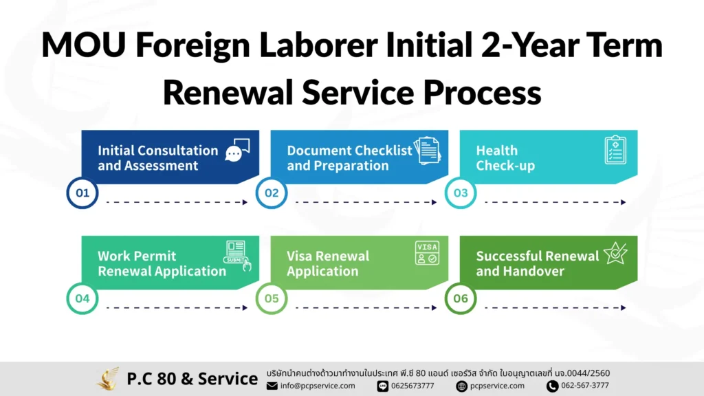 MOU Foreign Laborer Initial 2-Year Term Renewal Service Process