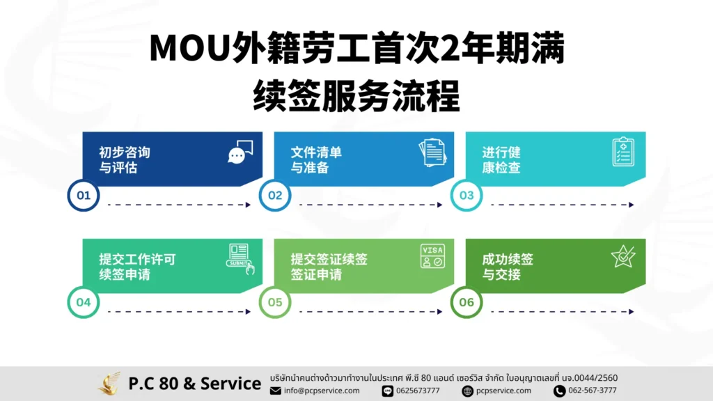 MOU外籍劳工首次2年期满续签服务流程
