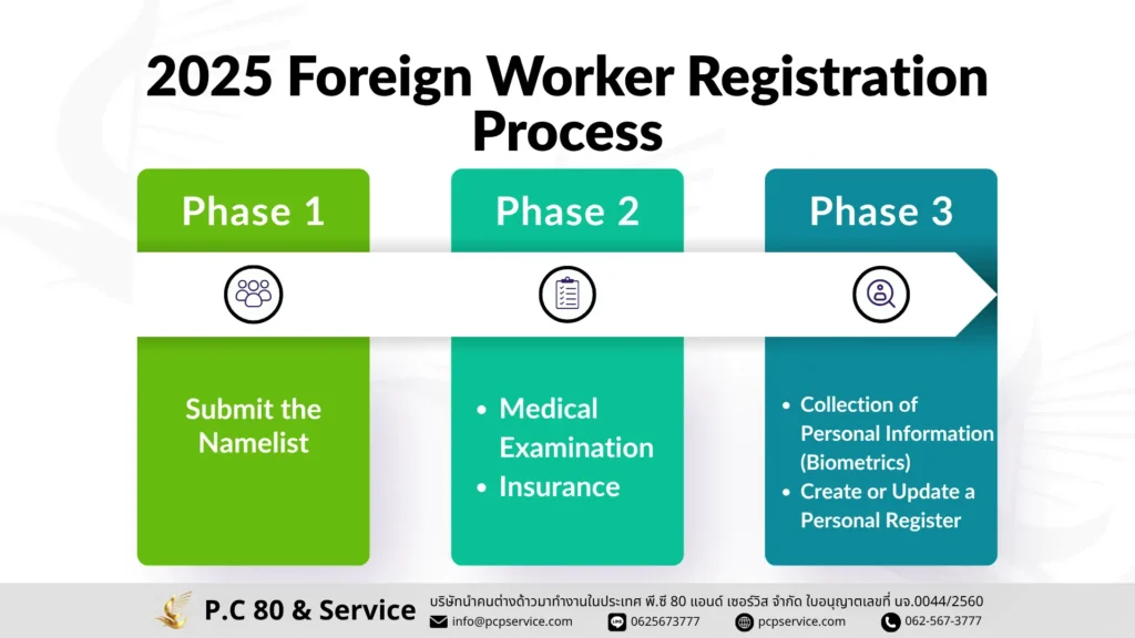 2025 Foreign Worker Registration Process