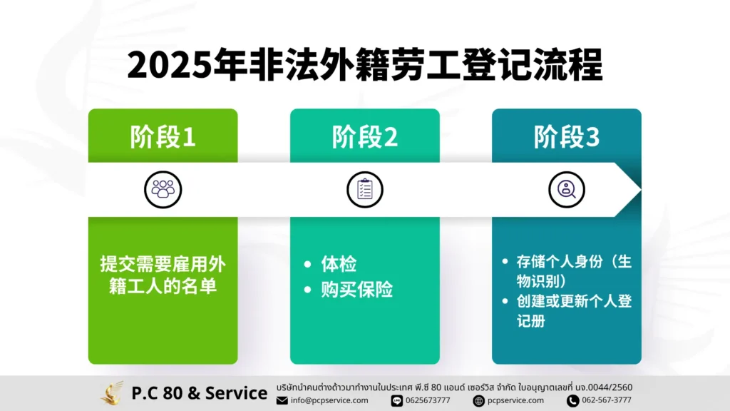 2025年非法外籍劳工登记流程