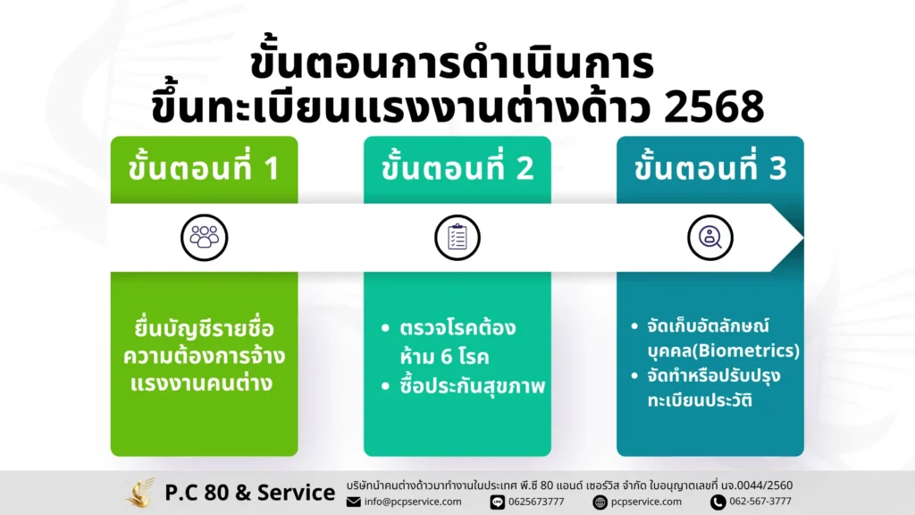 ขั้นตอนการดำเนินการ ขึ้นทะเบียนแรงงานต่างด้าว 2568
