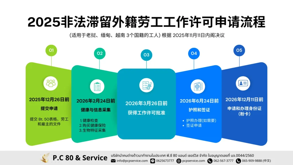 2025非法滞留外籍劳工注册登记流程