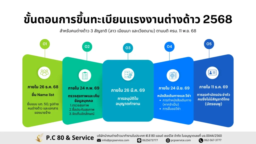 ขั้นตอนการขึ้นทะเบียนแรงงานต่างด้าว 2568